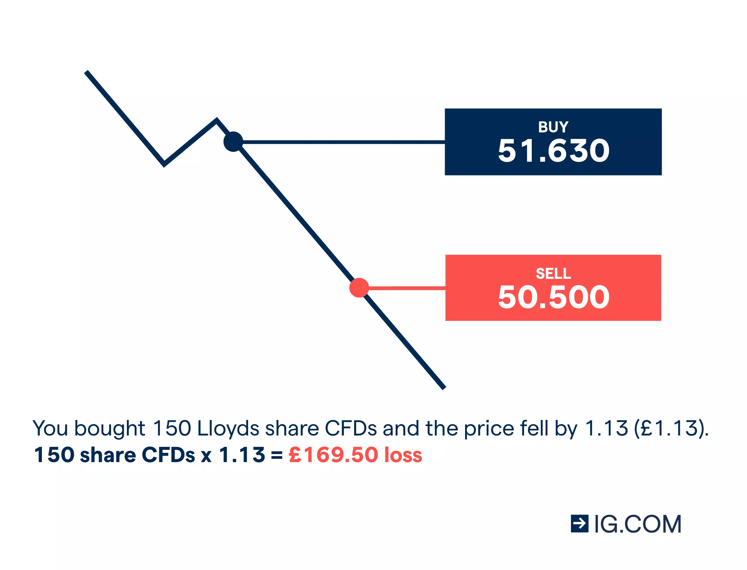 CFD trading example: Lloyds loss example